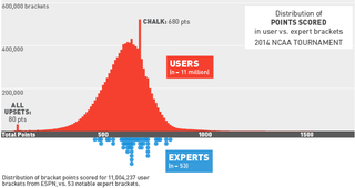 Illustration for article titled 11 Million Brackets Vs. ESPN, CBS, And Fox Experts: Who Was Better?